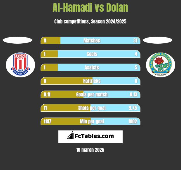 Al-Hamadi vs Dolan h2h player stats