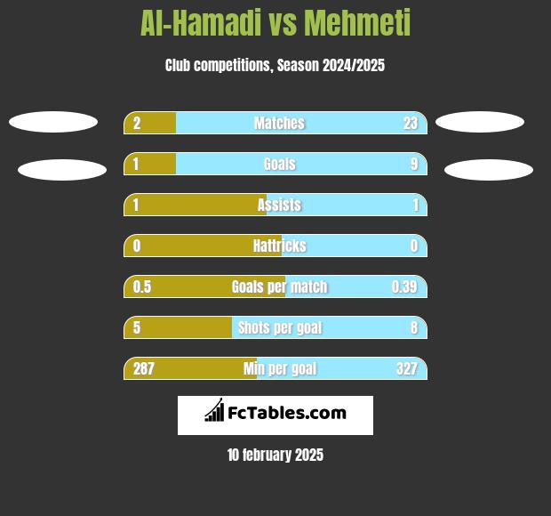 Al-Hamadi vs Mehmeti h2h player stats