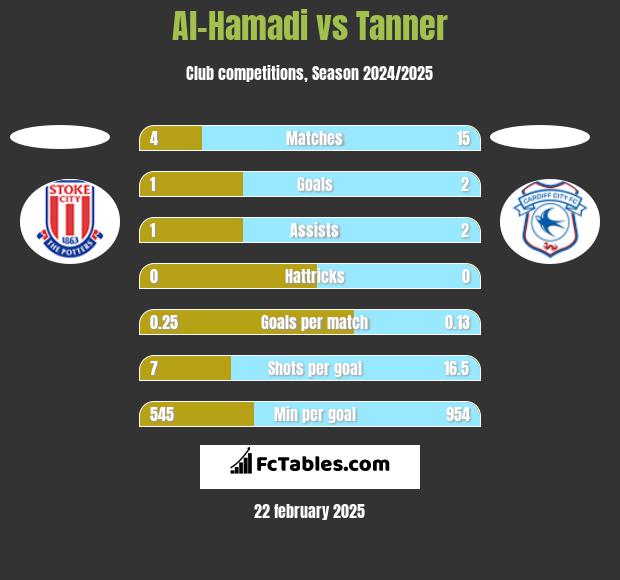 Al-Hamadi vs Tanner h2h player stats