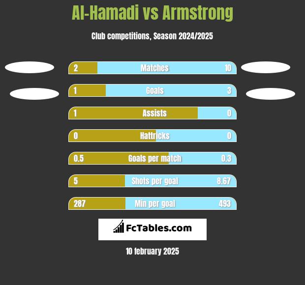 Al-Hamadi vs Armstrong h2h player stats