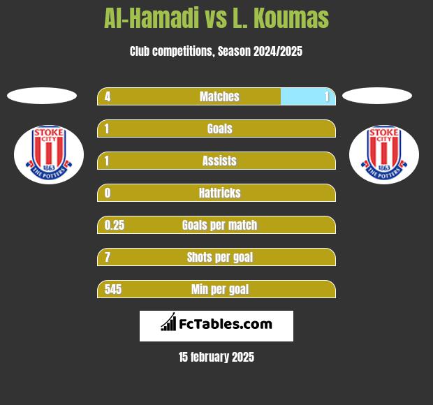 Al-Hamadi vs L. Koumas h2h player stats