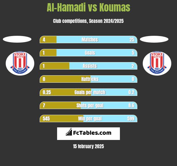 Al-Hamadi vs Koumas h2h player stats