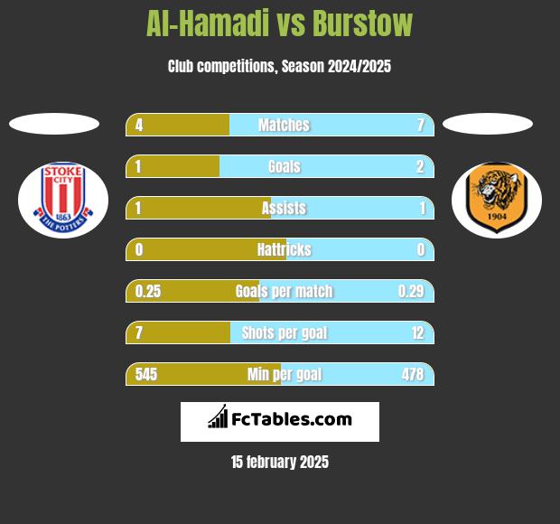 Al-Hamadi vs Burstow h2h player stats