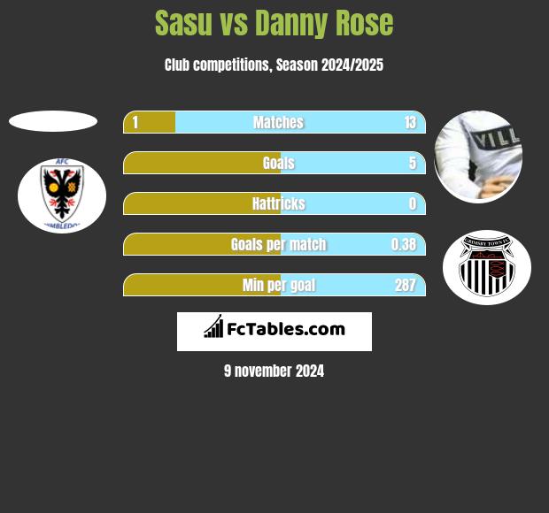 Sasu vs Danny Rose h2h player stats