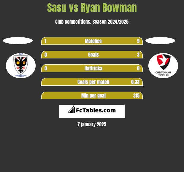 Sasu vs Ryan Bowman h2h player stats