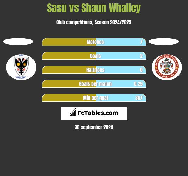 Sasu vs Shaun Whalley h2h player stats