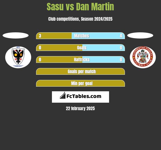 Sasu vs Dan Martin h2h player stats