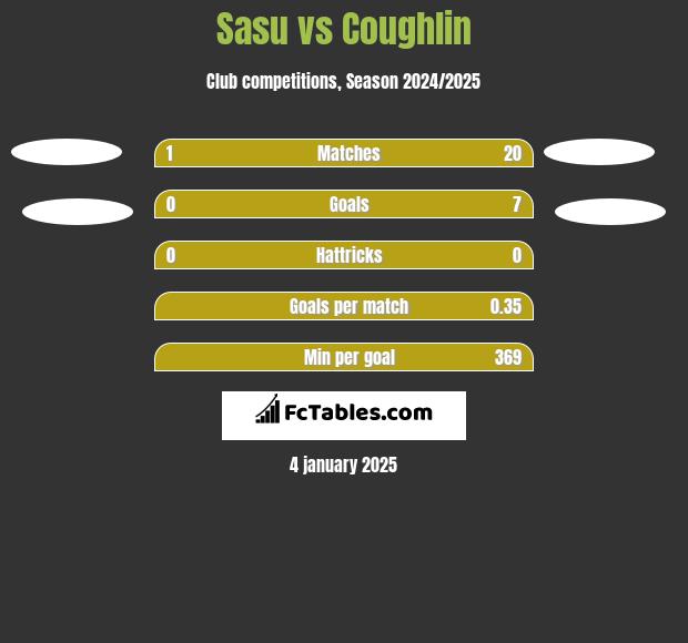 Sasu vs Coughlin h2h player stats