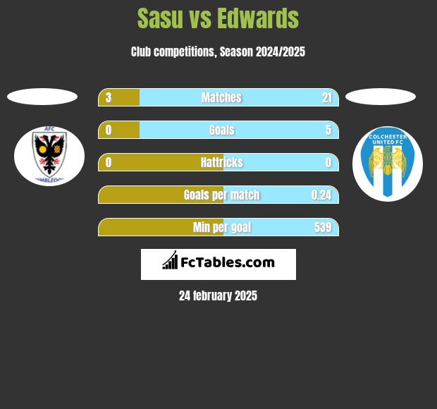 Sasu vs Edwards h2h player stats