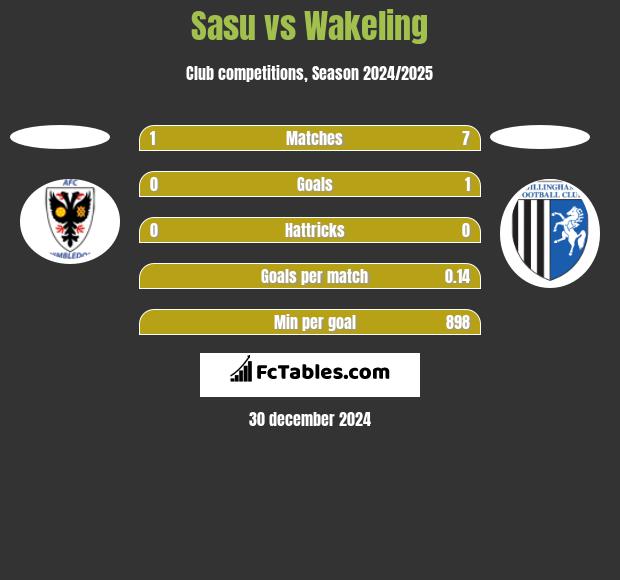 Sasu vs Wakeling h2h player stats