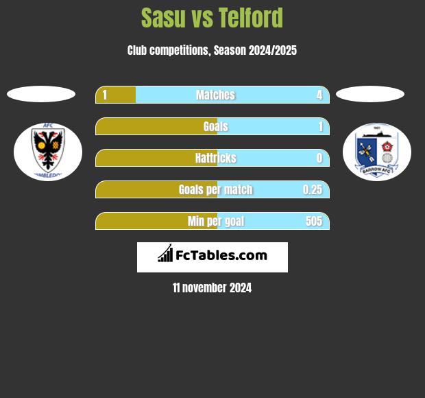 Sasu vs Telford h2h player stats