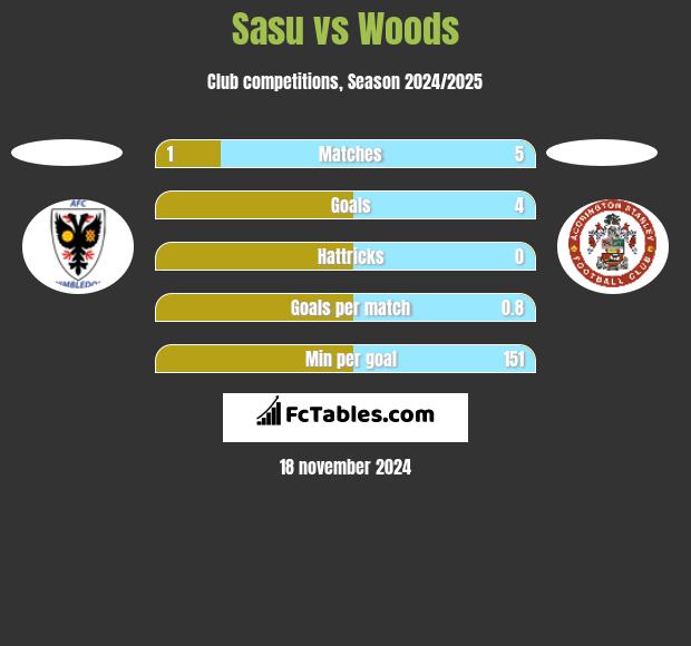 Sasu vs Woods h2h player stats