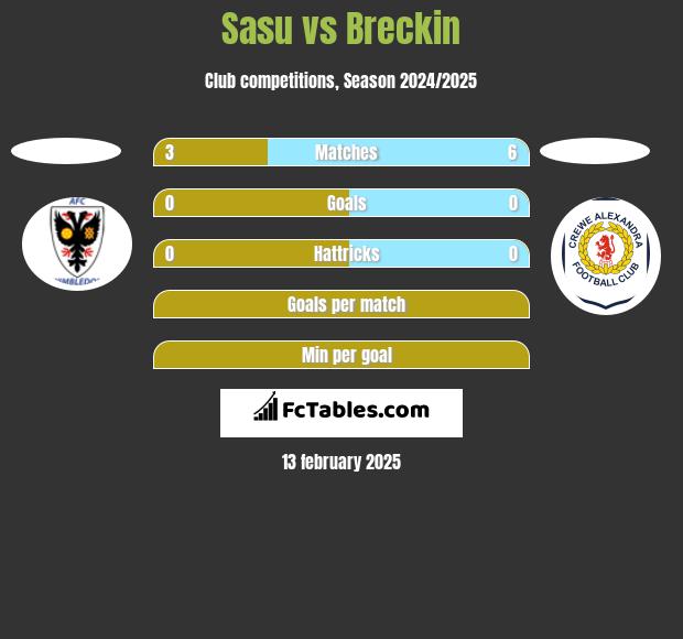 Sasu vs Breckin h2h player stats