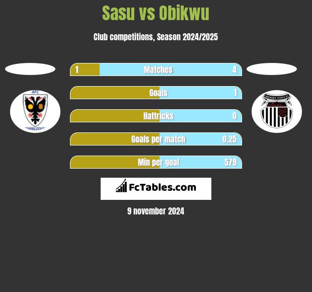 Sasu vs Obikwu h2h player stats