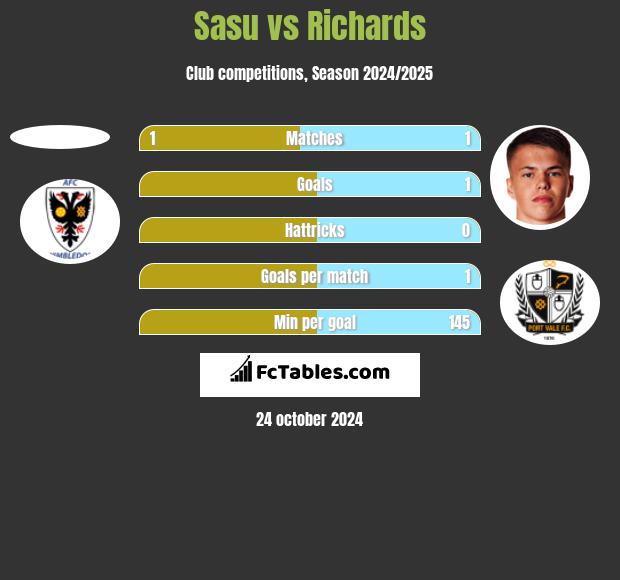 Sasu vs Richards h2h player stats