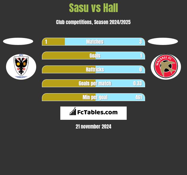 Sasu vs Hall h2h player stats