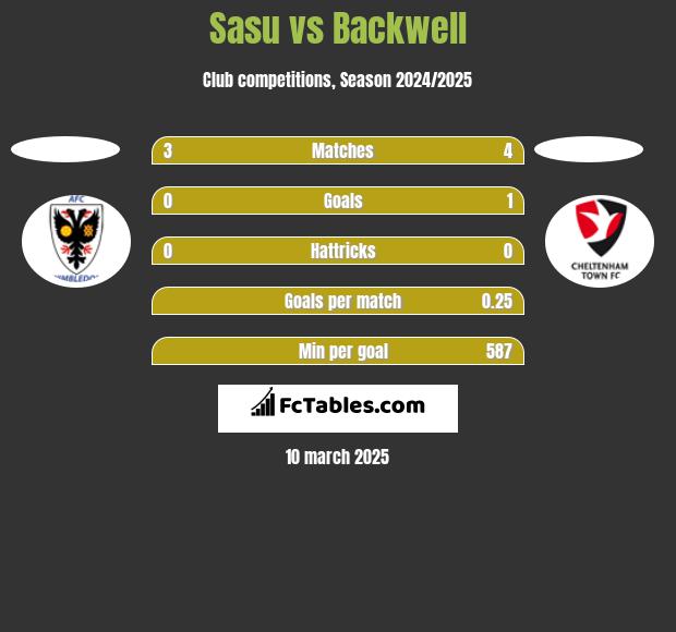 Sasu vs Backwell h2h player stats