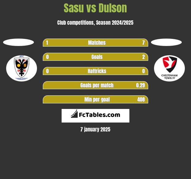 Sasu vs Dulson h2h player stats