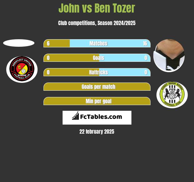 John vs Ben Tozer h2h player stats