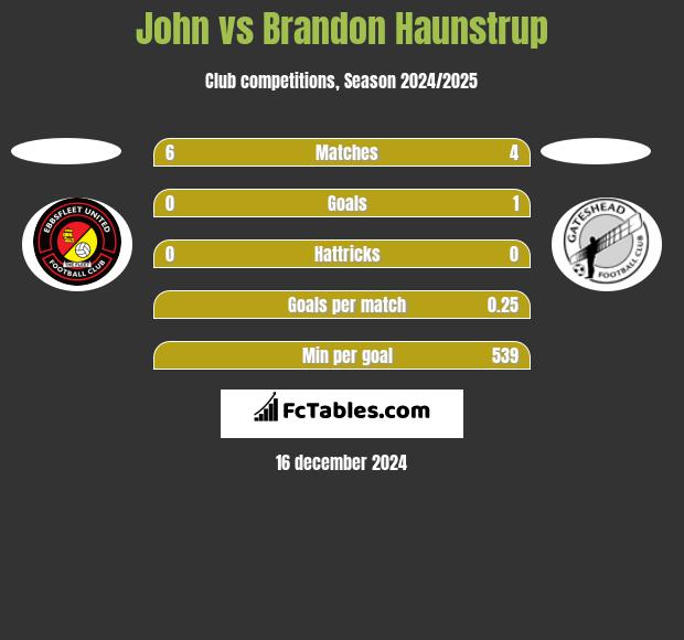 John vs Brandon Haunstrup h2h player stats