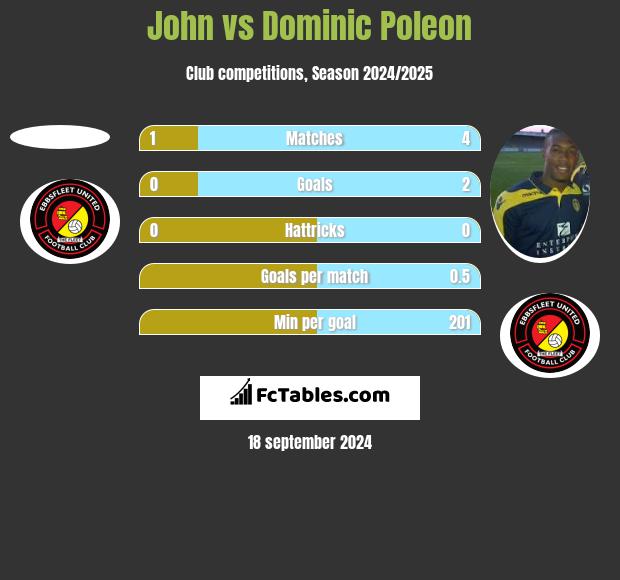 John vs Dominic Poleon h2h player stats