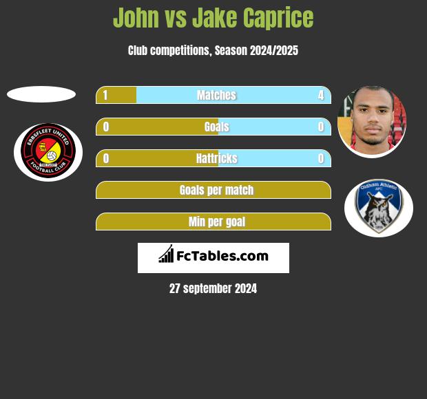 John vs Jake Caprice h2h player stats