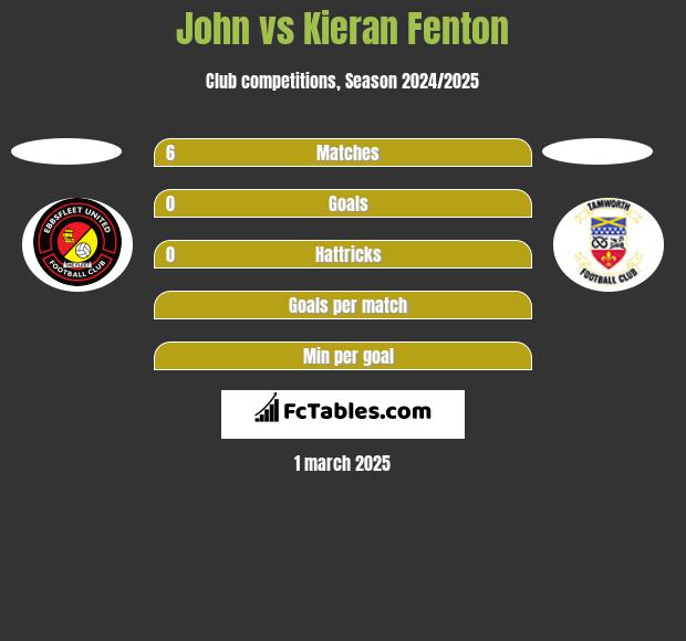 John vs Kieran Fenton h2h player stats