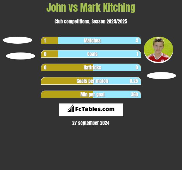 John vs Mark Kitching h2h player stats