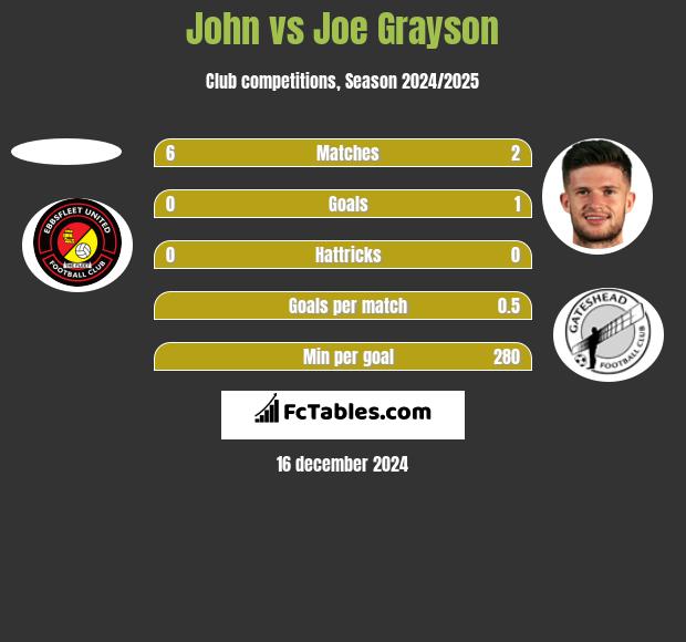 John vs Joe Grayson h2h player stats