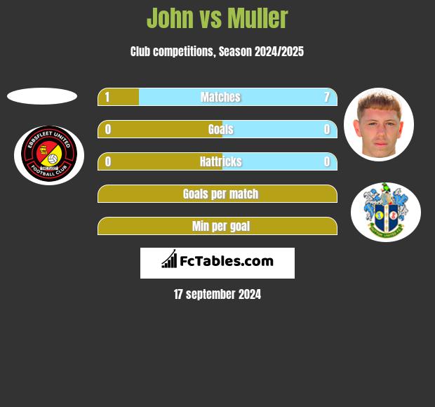 John vs Muller h2h player stats