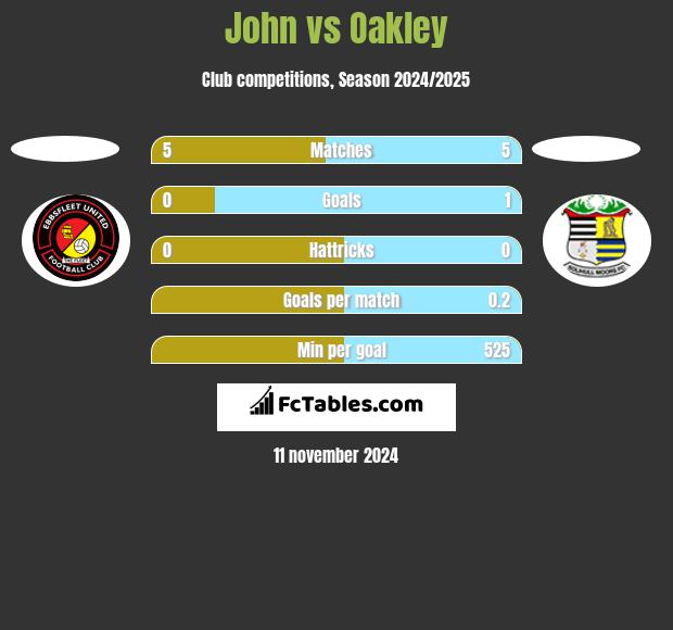 John vs Oakley h2h player stats