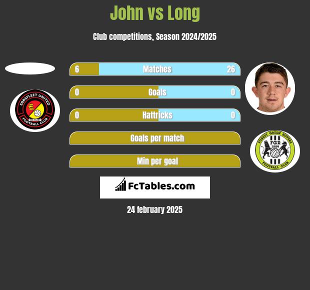 John vs Long h2h player stats