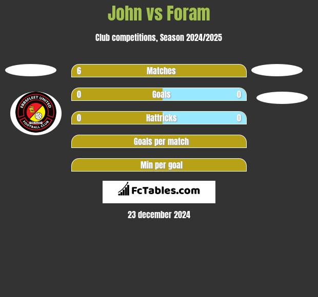 John vs Foram h2h player stats