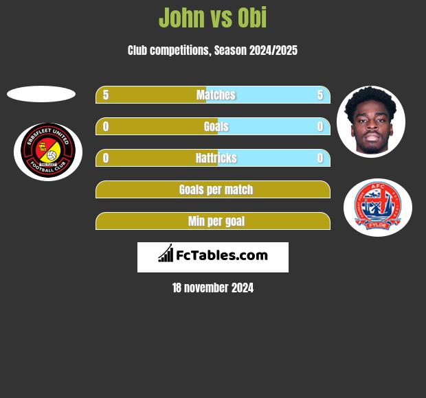 John vs Obi h2h player stats