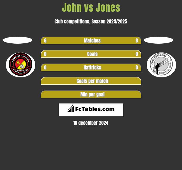 John vs Jones h2h player stats