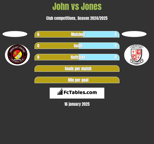 John vs Jones h2h player stats