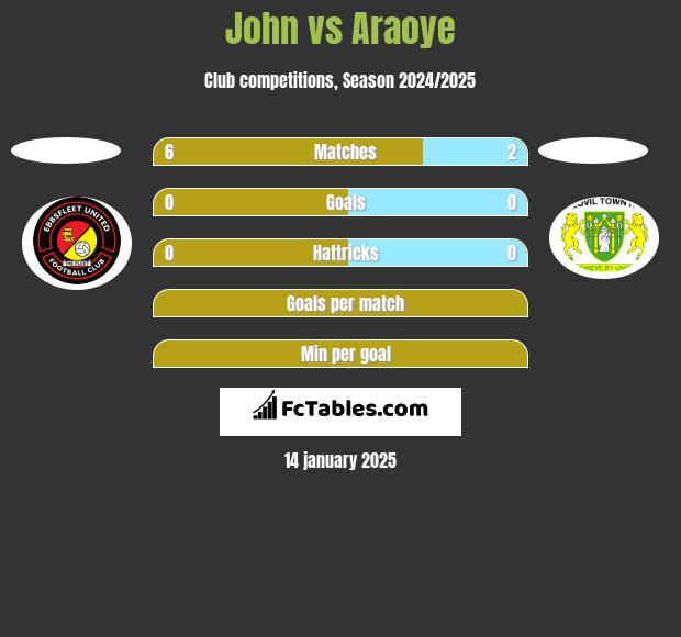 John vs Araoye h2h player stats