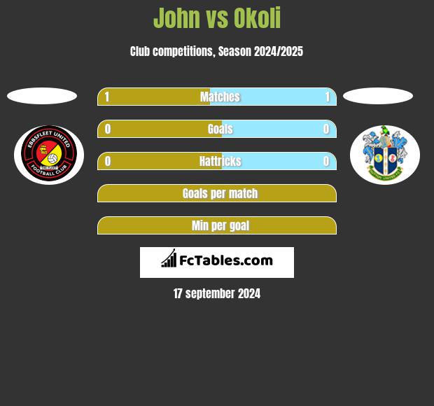 John vs Okoli h2h player stats