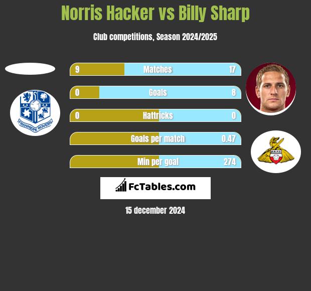 Norris Hacker vs Billy Sharp h2h player stats