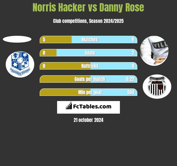 Norris Hacker vs Danny Rose h2h player stats