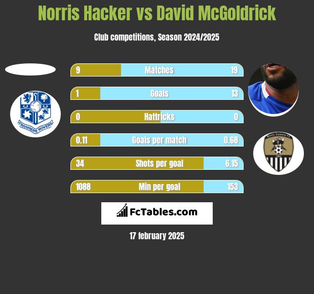 Norris Hacker vs David McGoldrick h2h player stats