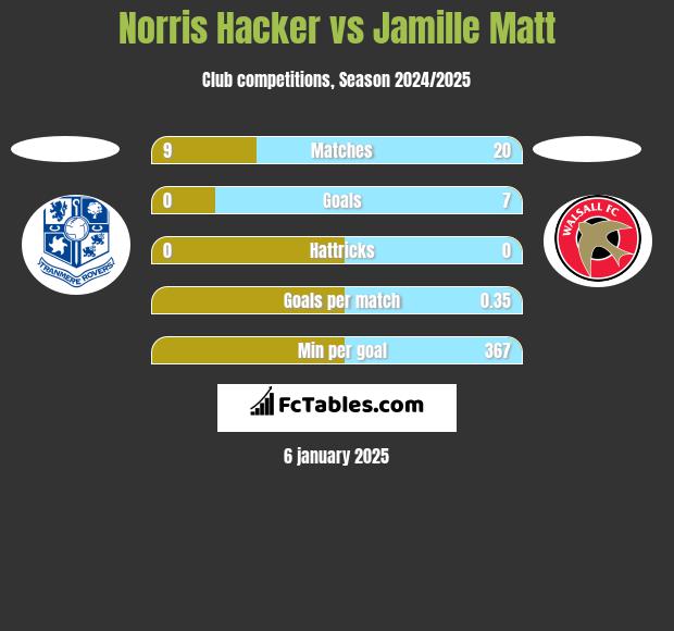 Norris Hacker vs Jamille Matt h2h player stats