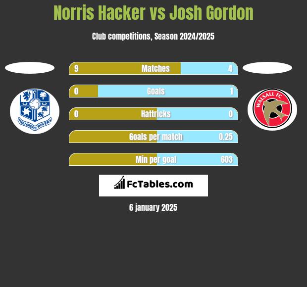 Norris Hacker vs Josh Gordon h2h player stats