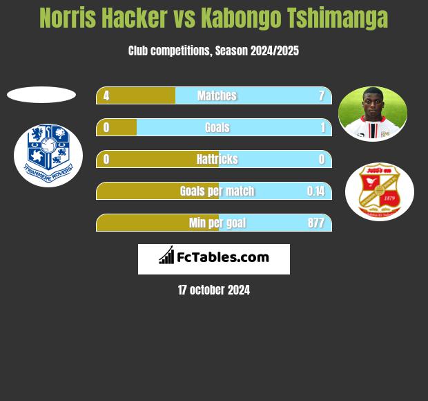 Norris Hacker vs Kabongo Tshimanga h2h player stats