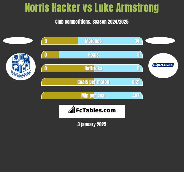 Norris Hacker vs Luke Armstrong h2h player stats