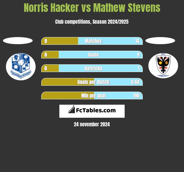 Norris Hacker vs Mathew Stevens h2h player stats