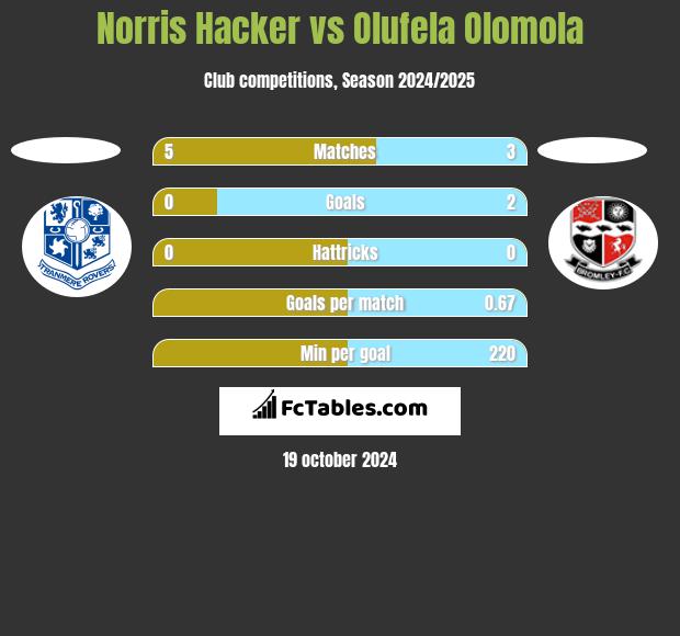 Norris Hacker vs Olufela Olomola h2h player stats