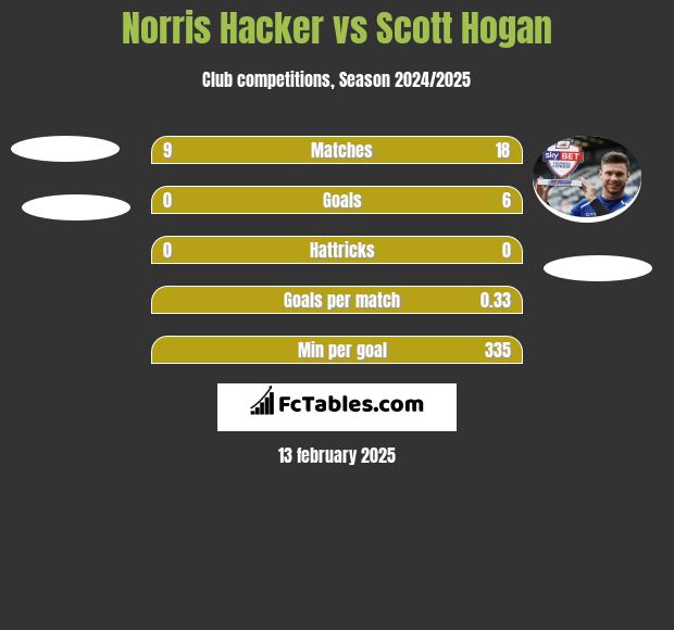 Norris Hacker vs Scott Hogan h2h player stats