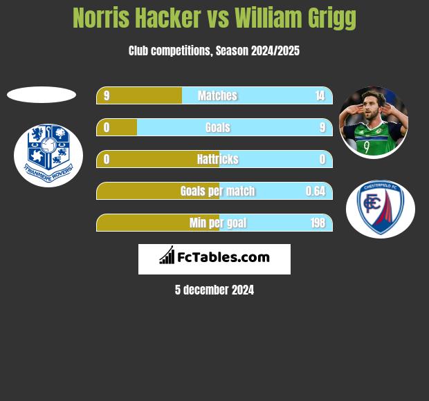 Norris Hacker vs William Grigg h2h player stats