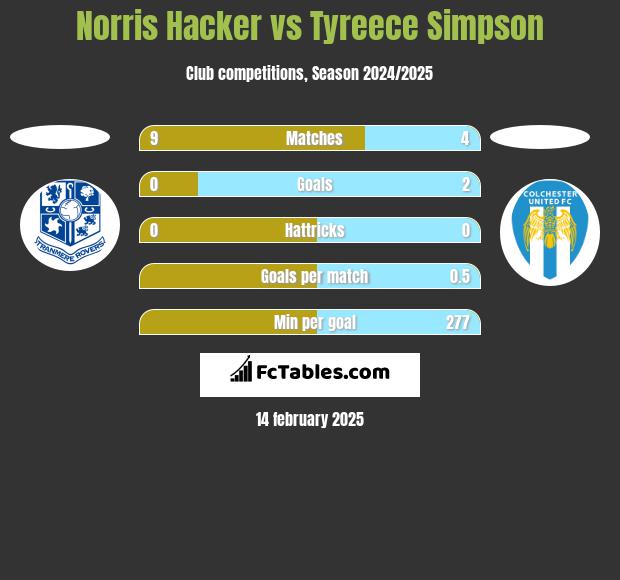 Norris Hacker vs Tyreece Simpson h2h player stats